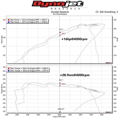 MST Performance Induction Kit for 3.0 B58 BMW-MST Induction Kits-carbonizeduk
