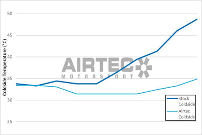 AIRTEC Motorsport Stage 1 Intercooler Upgrade for Fiesta Mk8 ST-carbonizeduk
