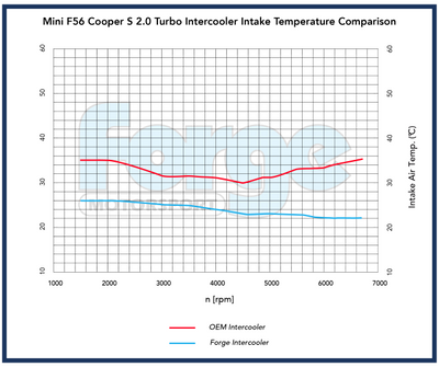 Forge Motorsport Mini F56 JCW Intercooler-carbonizeduk