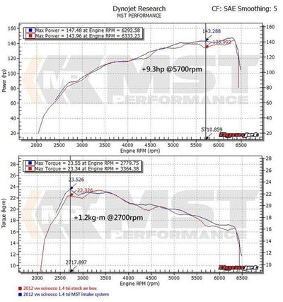 MST Performance Induction Kit for 1.4 TSI Golf TSI Twincharger-MST Induction Kits-carbonizeduk