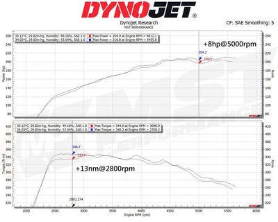 MST Performance Induction Kit for A35 A250 CLA250 Mercedes-MST Induction Kits-carbonizeduk